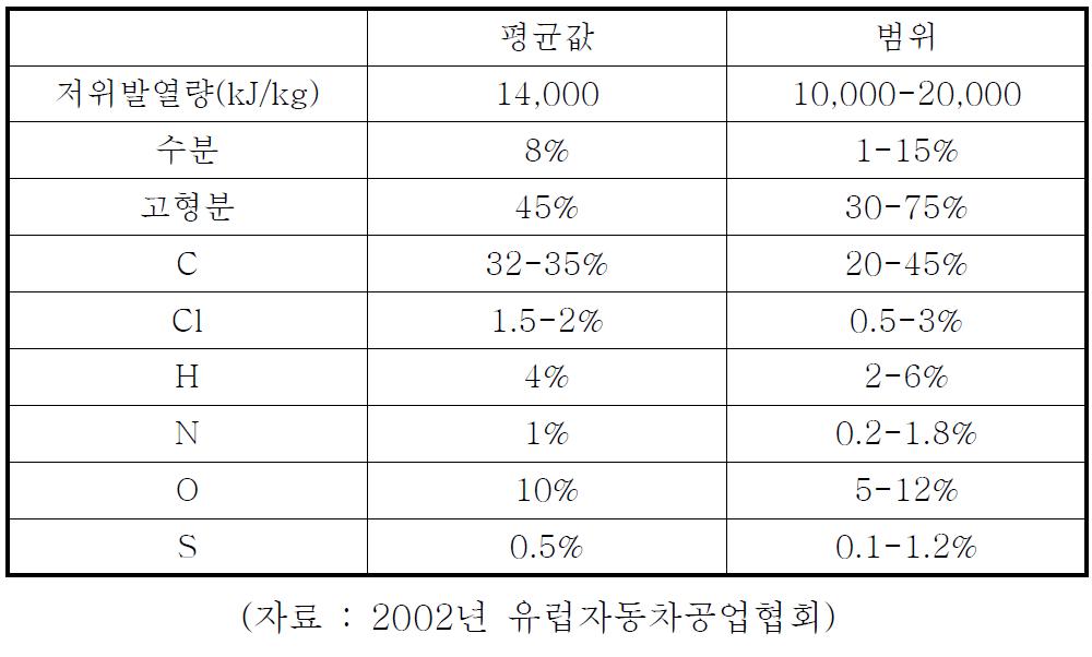 ASR의 물리적 성상 및 원소함량