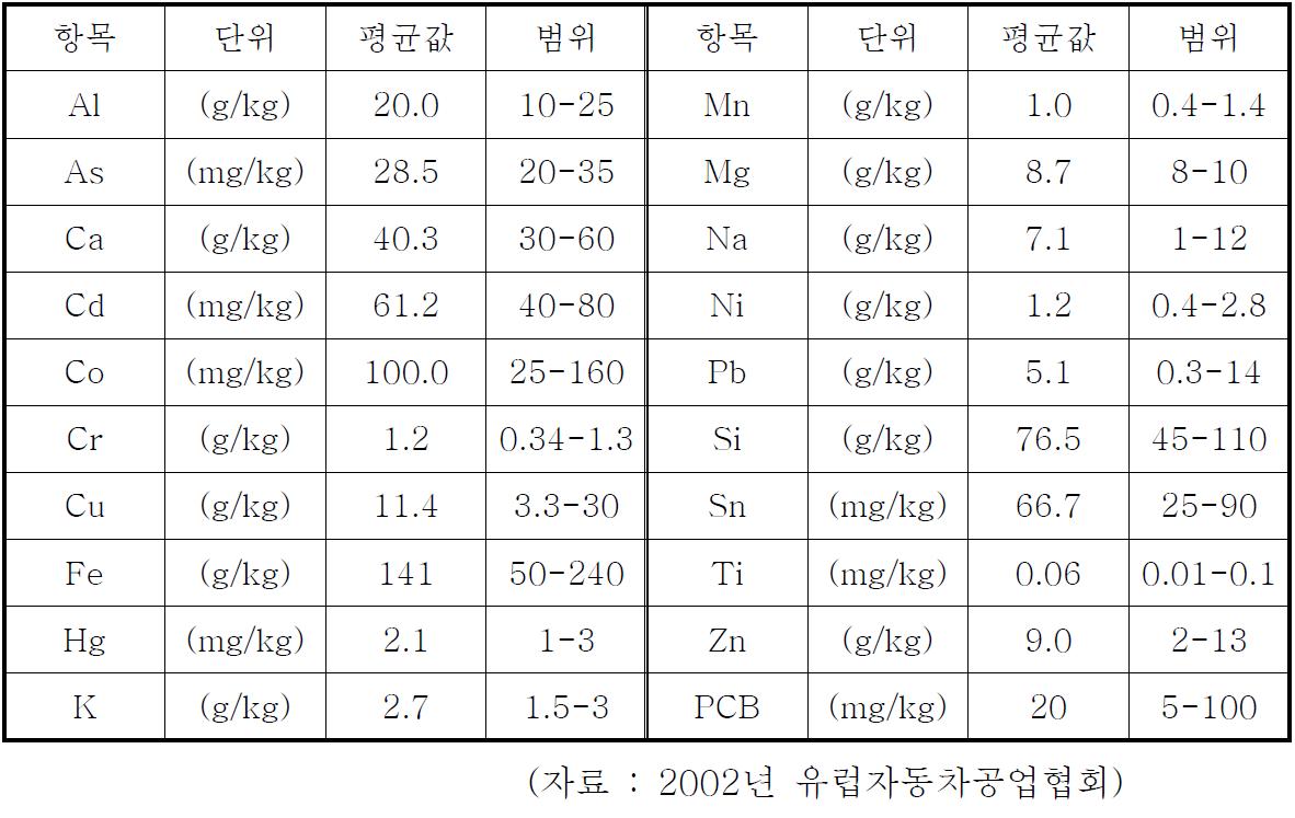 ASR의 중금속함량