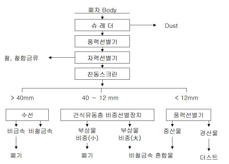 폐차 처리 공정도