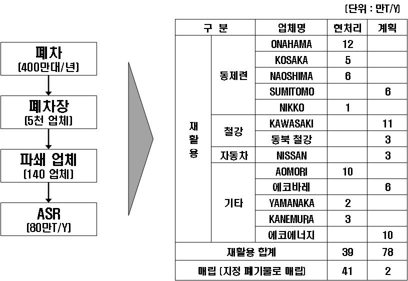 일본의 폐자동차 처리 현황