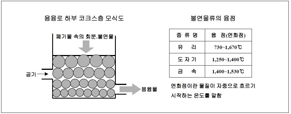 용융로 하부 코크스베드층