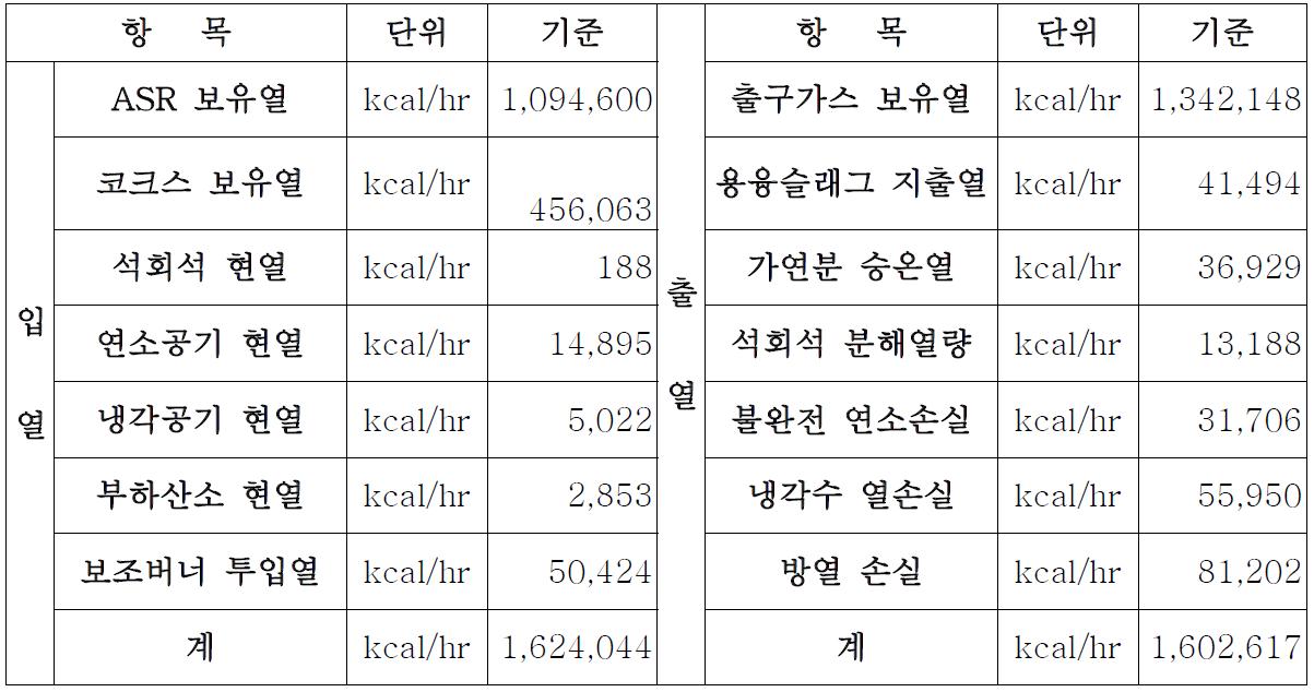 용융로 및 연소실 열수지