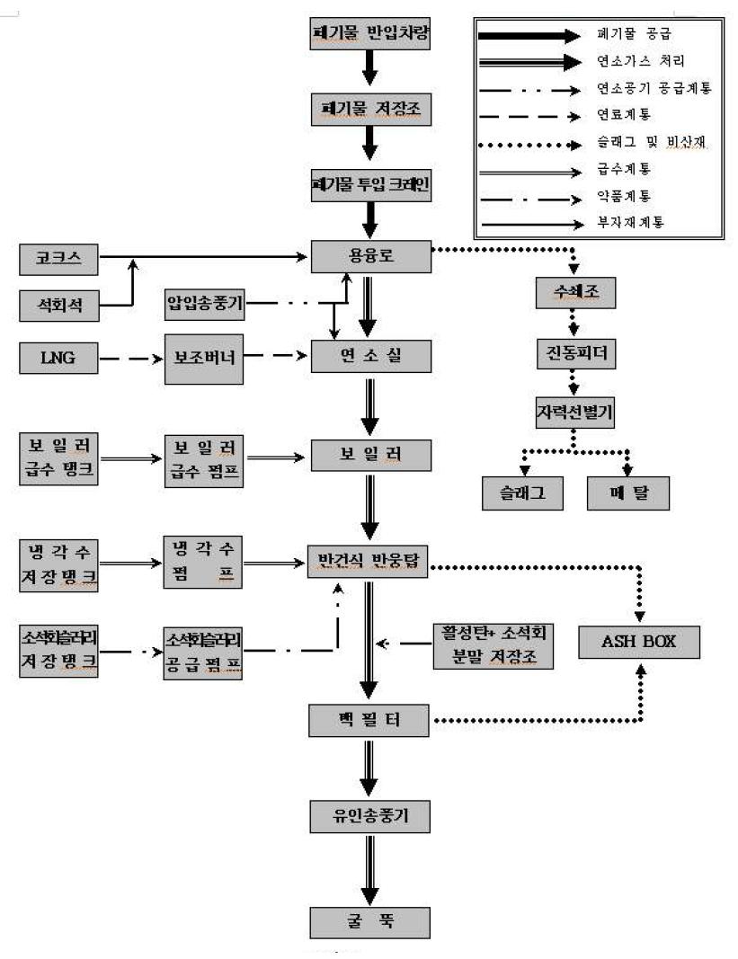 전체공정 흐름도