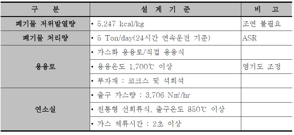 용융로 및 연소로 설계 기준