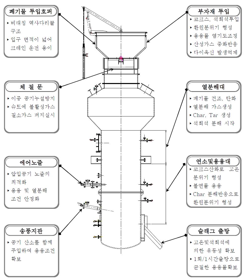 용융로