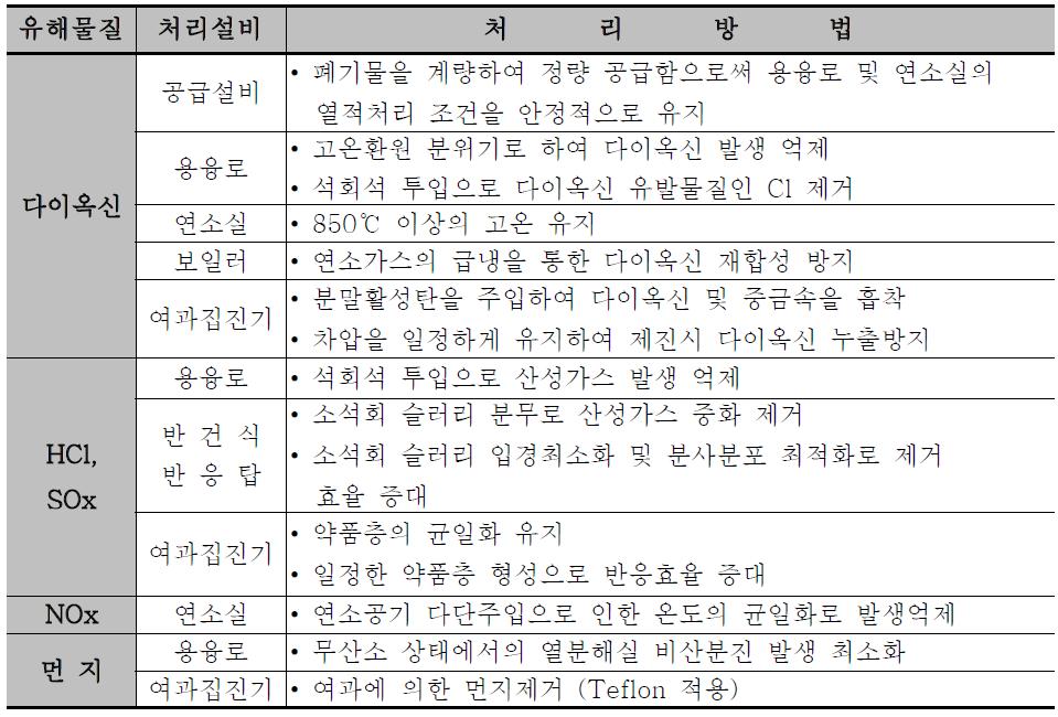 오염물질별 처리공정계획