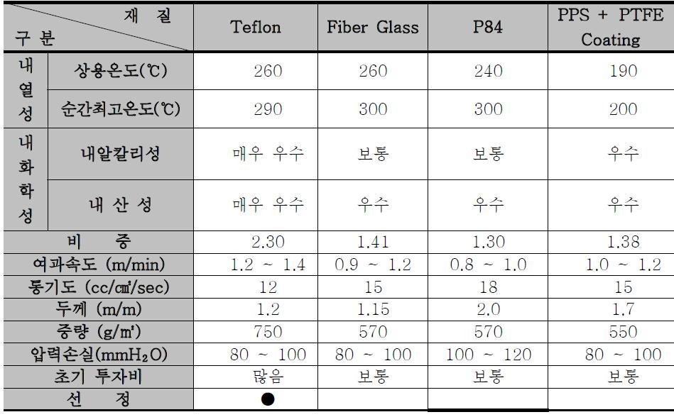 백필터 재질비교 및 선정