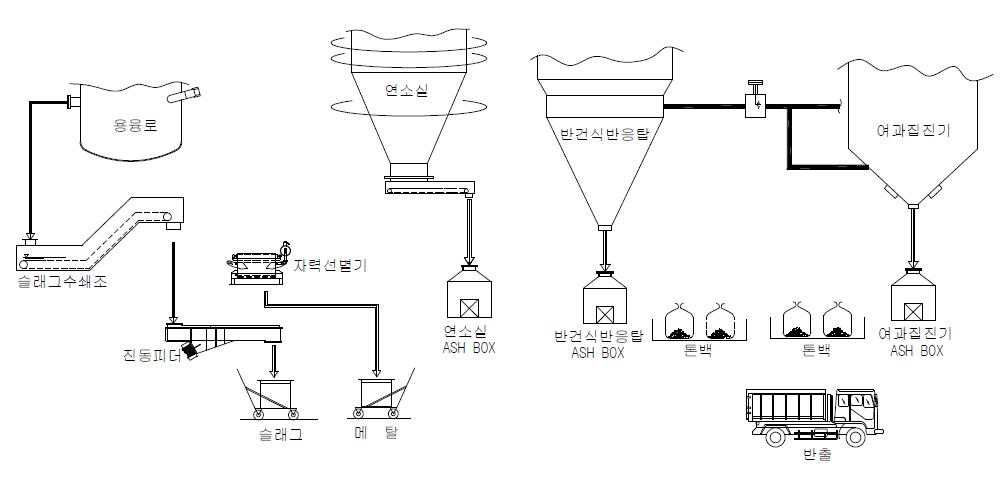 용융 슬래그 및 재처리 설비 계통도