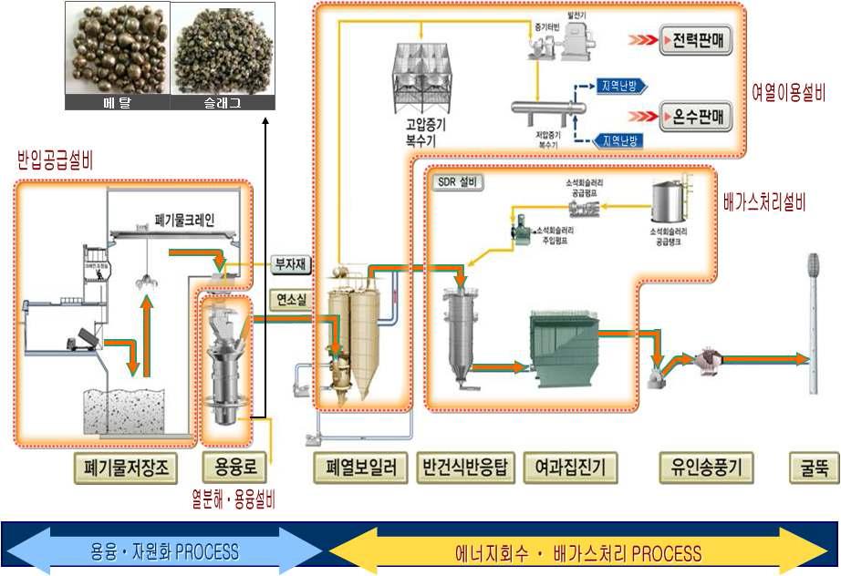 5톤/일 pilot plant