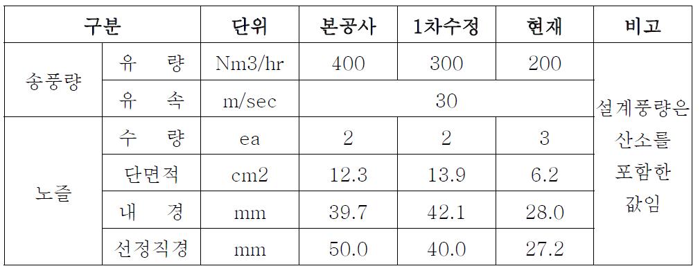 하단 풍구 노즐 직경