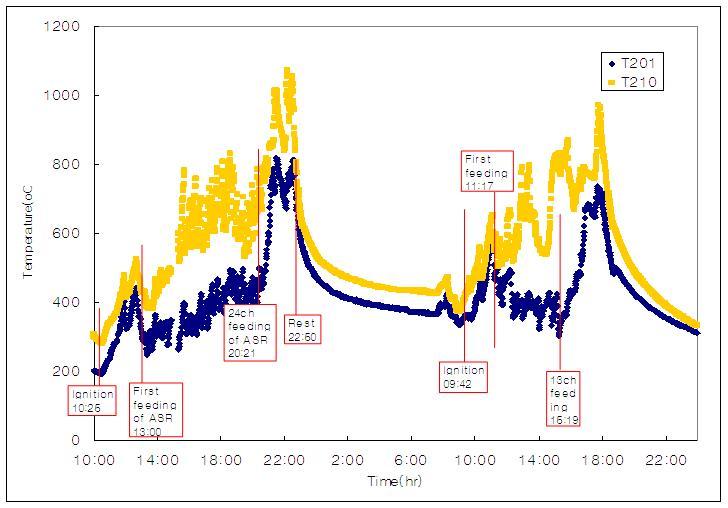 Temperature distribution in gasification-melting reactor (2009.05.06-2009.05.08)