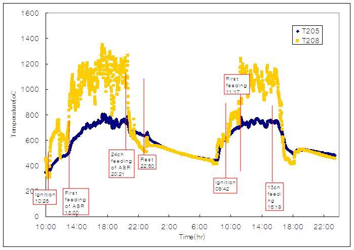 Temperature distribution in combustor (2009.05.06-2009.05.08)