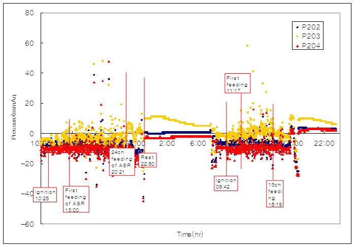 Pressure distribution in gasification-melting reactor(2009.05.06-2009.05.08)