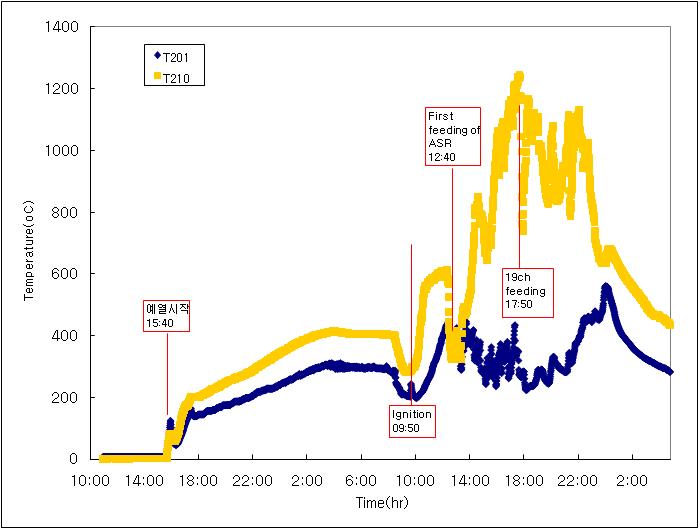 Temperature distribution in gasification-melting reactor (2010.04.14-2010.04.16)