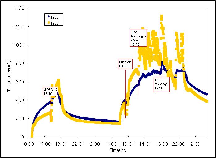 Temperature distribution in combustor(2010.04.14-2010.04.16)