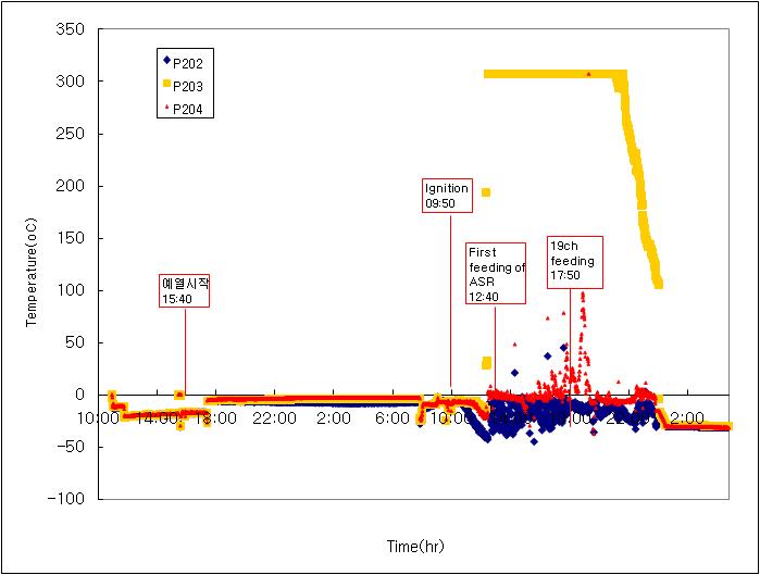 Pressure distribution in gasification-melting reactor (2010.04.14-2010.04.16)