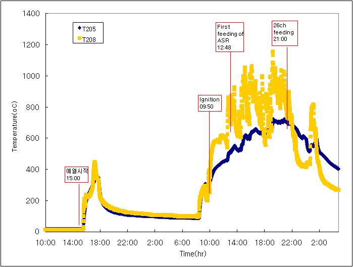 Temperature distribution in combustor(2010.04.26-2010.04.28)