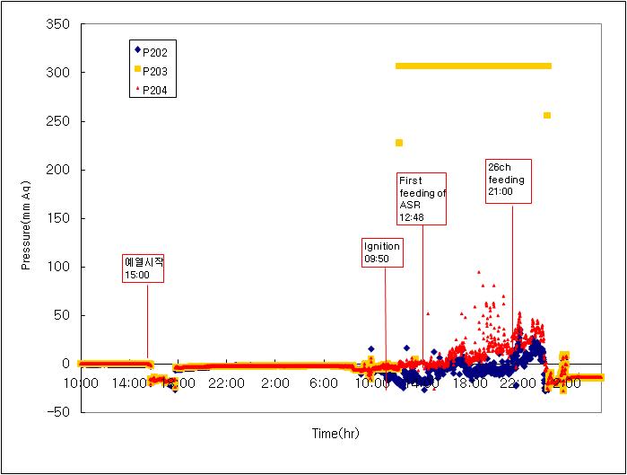 Pressure distribution in gasification-melting reactor (2010.04.26-2010.04.28)