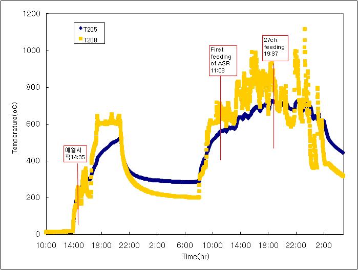 Temperature distribution in combustor(2010.05.12-2010.05.14)