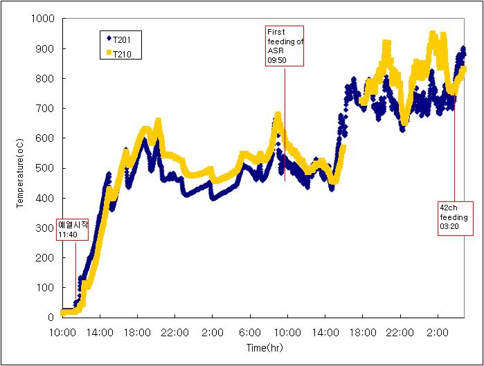 Temperature distribution in gasification-melting reactor (2010.06.03-2010.06.05)