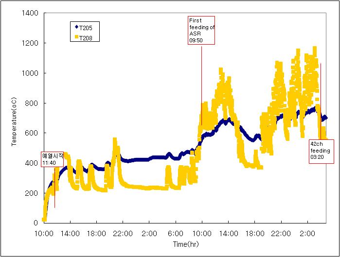 Temperature distribution in combustor(2010.06.03-2010.06.05)