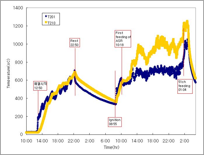 Temperature distribution in gasification-melting reactor (2010.06.21-2010.06.23)