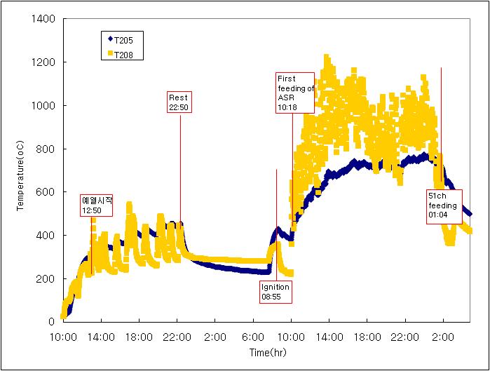 Temperature distribution in combustor (2010.06.21-2010.06.23)