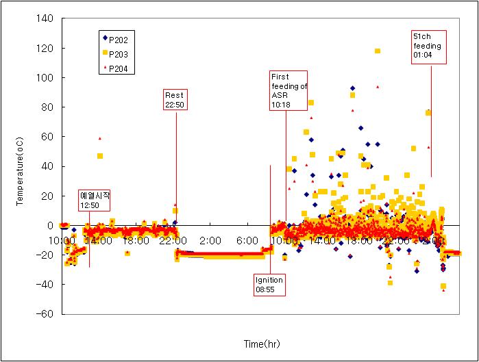 Pressure distribution in gasification-melting reactor (2010.06.21-2010.06.23)