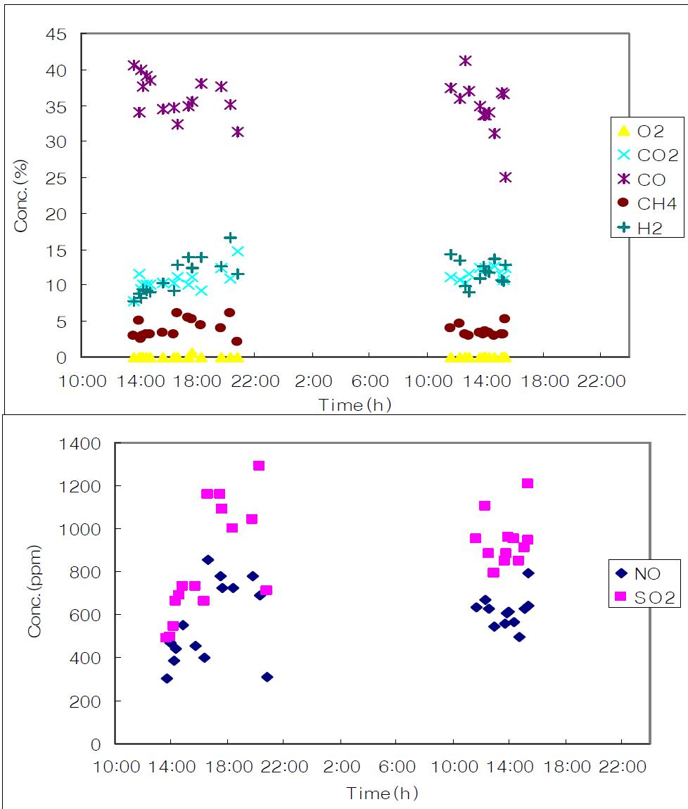 가스화 용융로 배출 기체의 농도(2009.05.06-2009.05.08)