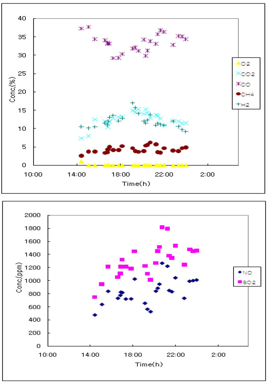 가스화 용융로 배출 기체의 농도(2009.06.07-2009.06.09)