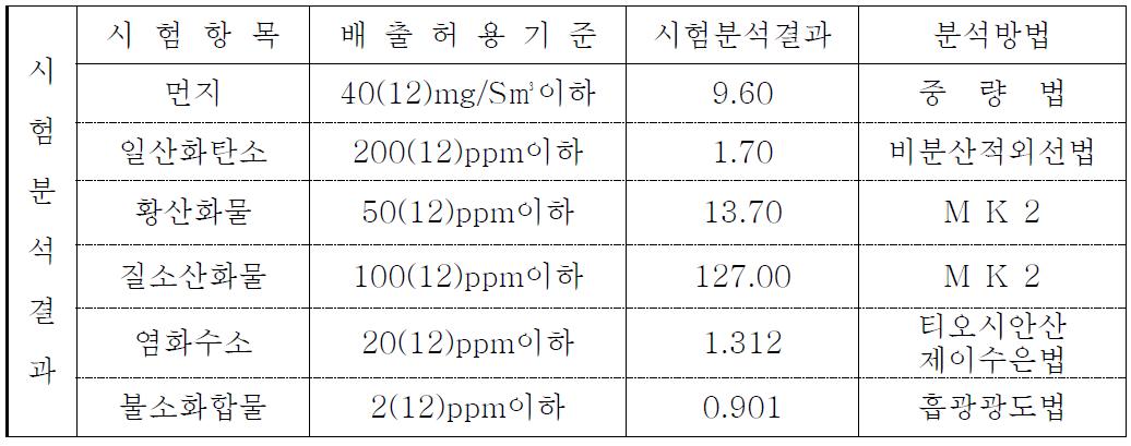 대기오염물질 측정 결과 (2010/04/15)