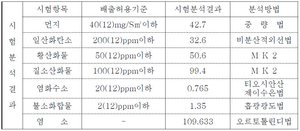 대기오염물질 측정 결과 (2010/04/27)