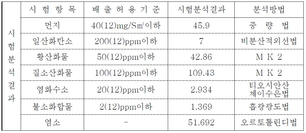 대기오염물질 측정 결과 (2010/05/13)