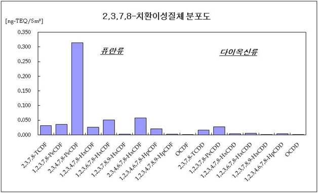 Stcak 배출 가스의 다이옥신 (2009/06/08)