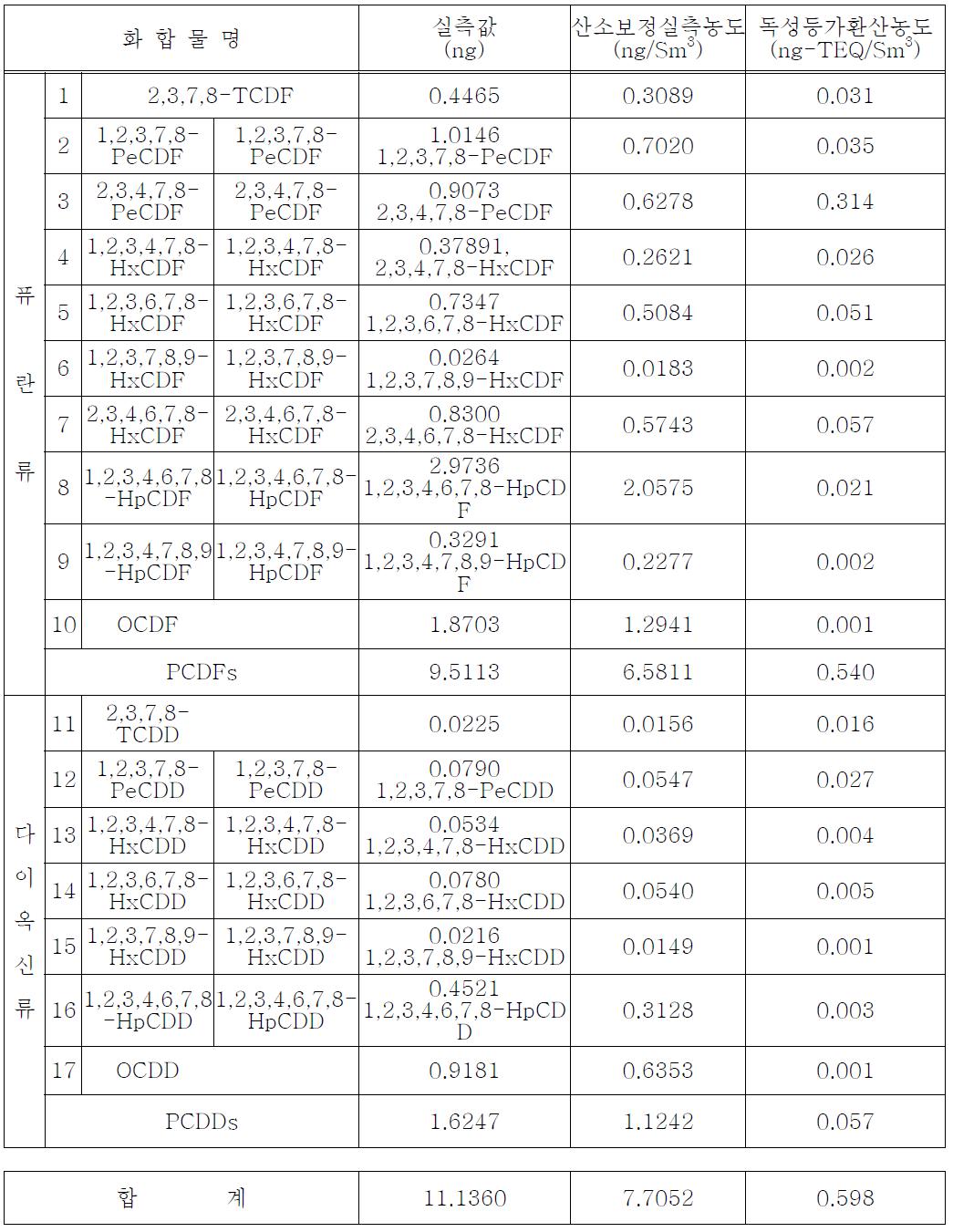 다이옥신 측정 결과 (2009/06/08)