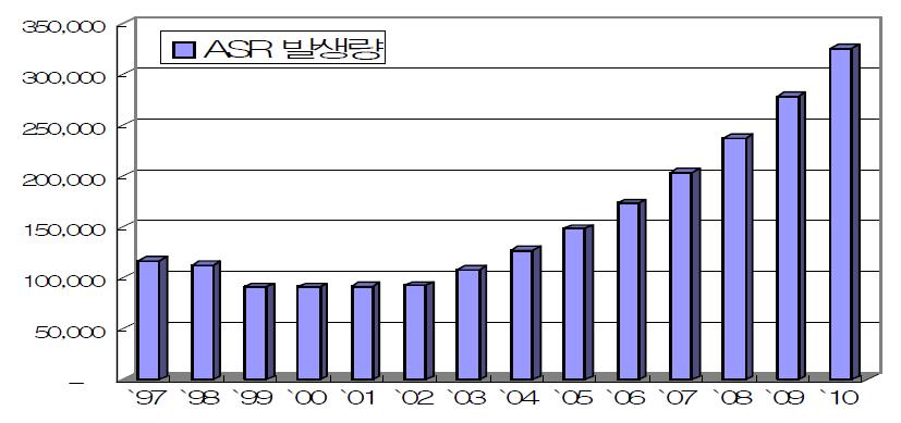 ASR 발생 추정량