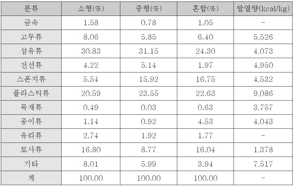 ASR(Automobile shredder residue) 조성 및 발열량 분석 결과