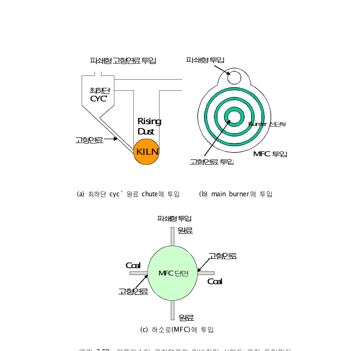 폐플라스틱 고형연료의 일반적인 시멘트 공정 투입위치