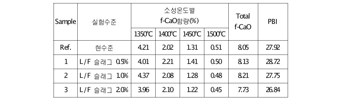 ASR 용융슬래그 첨가에 따른 소성성 변화