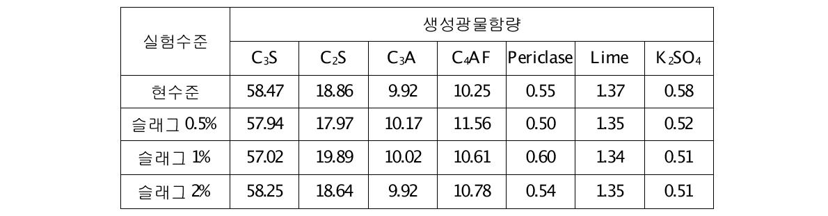 ASR 슬래그 첨가에 따른 클링커 광물함량 변화