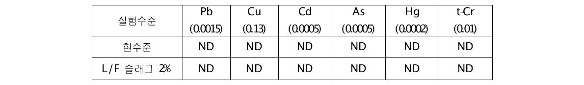 중금속 용출 실험결과 (단위 : wt%)
