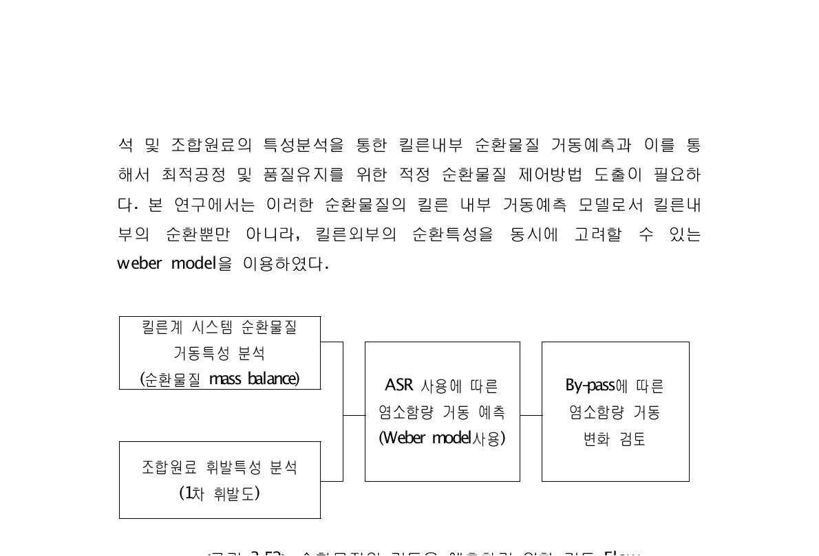 순환물질의 거동을 예측하기 위한 검토 Flow