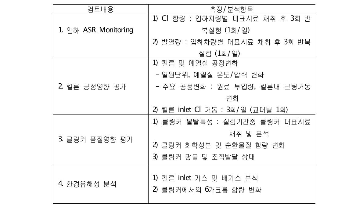 현장실험시 검토내용