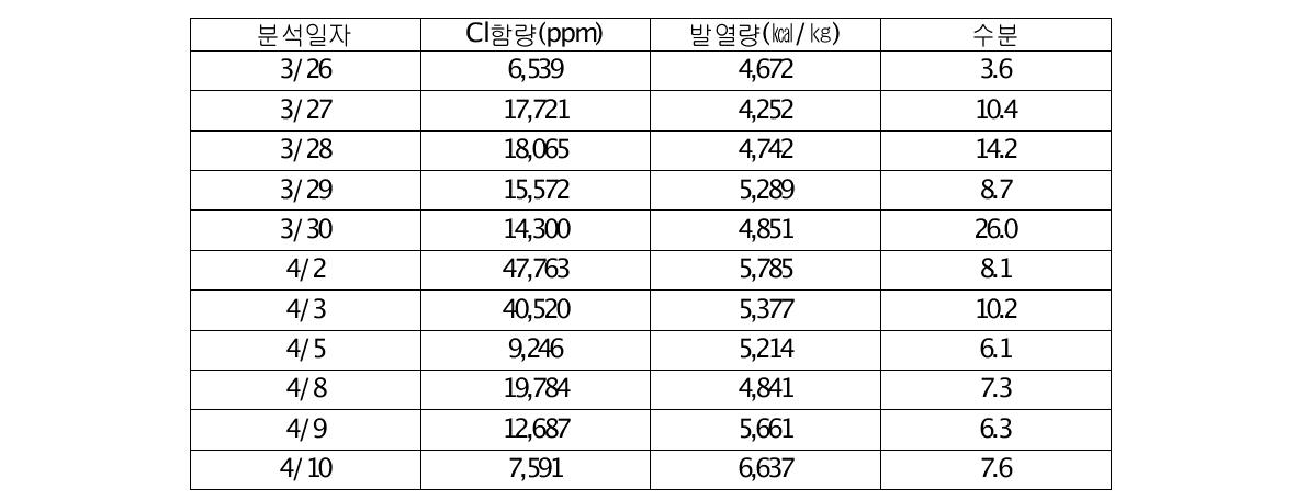 입하시료의 발열량 및 Cl함량 분석결과