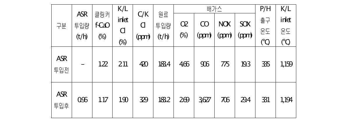 ASR 투입 전, 후 주요공정변화 요약