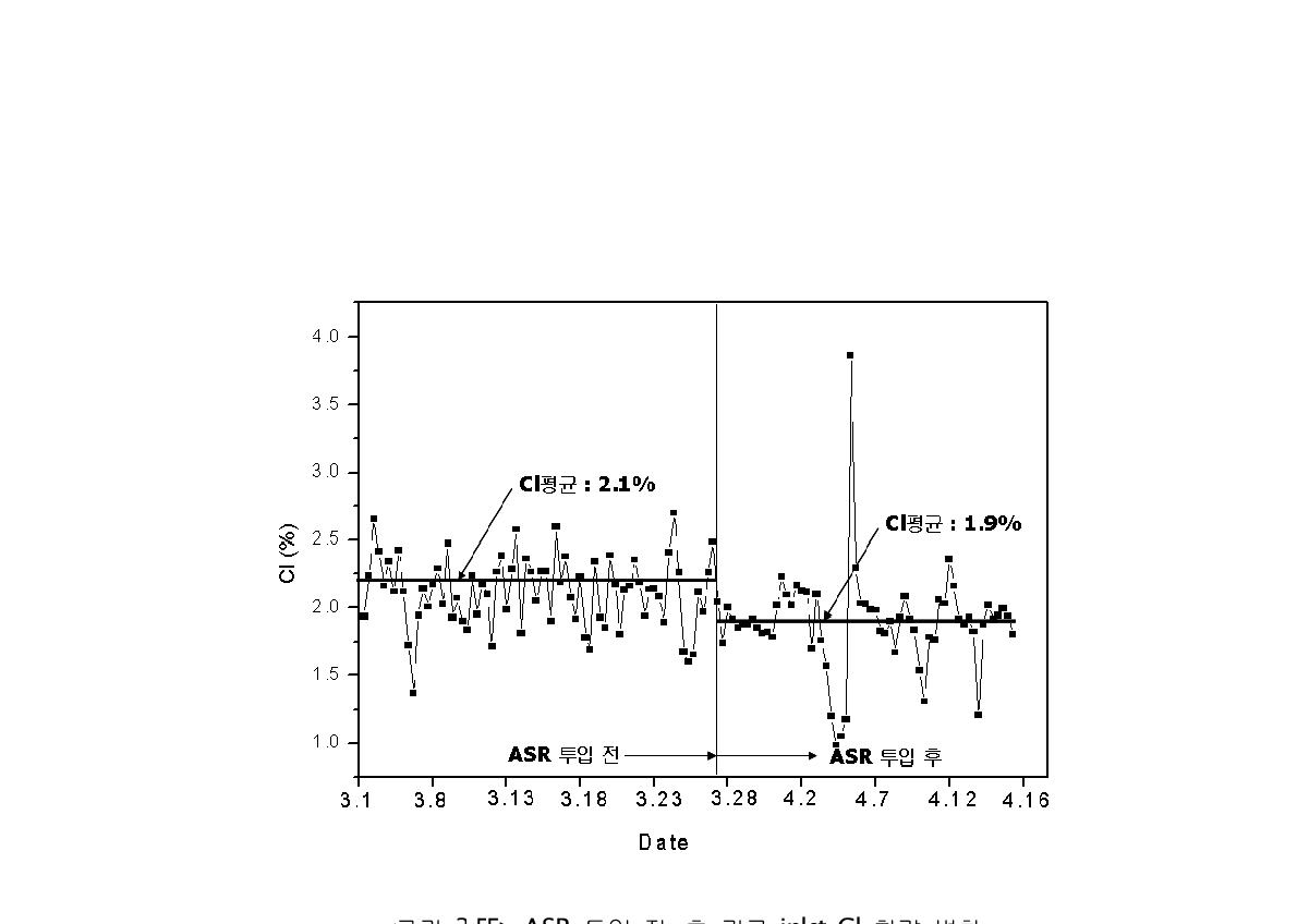 ASR 투입 전, 후 킬른 inlet Cl 함량 변화