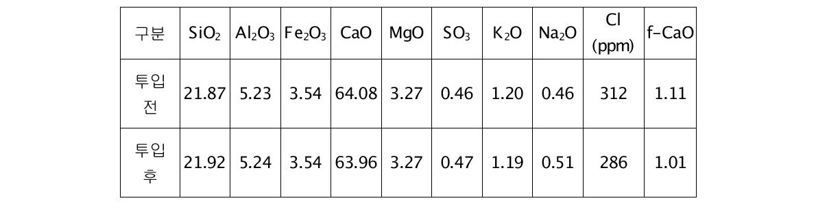 ASR 투입 전, 후 생산 클링커의 화학성분 (단위 : %)