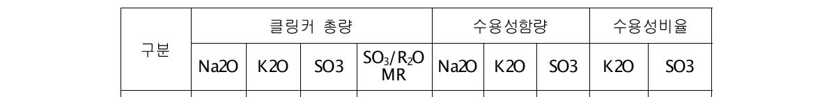 클링커에서의 알카리 및 SO3 존재특성 변화