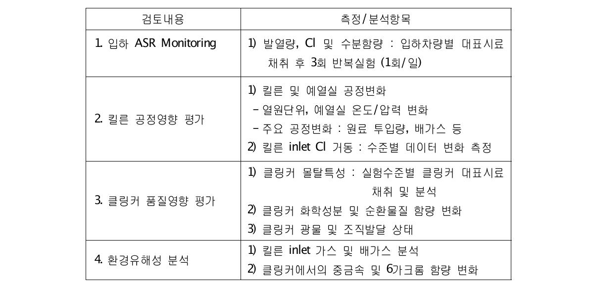 상용화 실험 검토내용