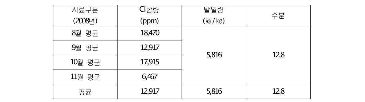 LH 시멘트 입하 ASR 분석결과 (Monitering)